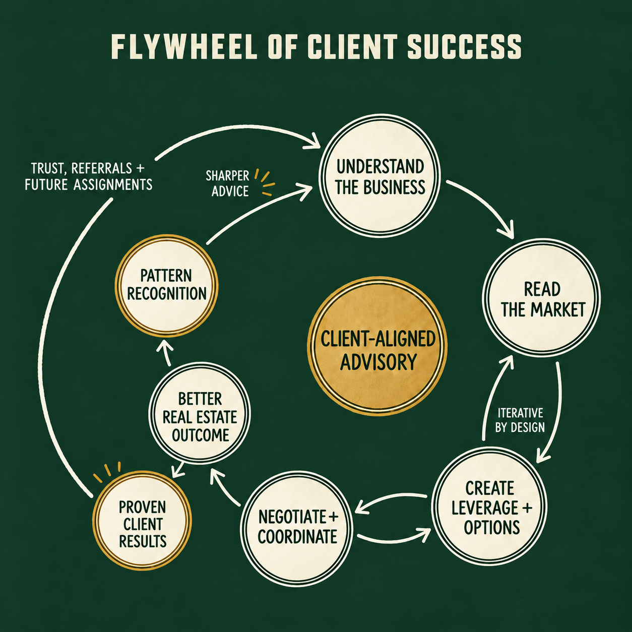 OFP Flywheel of Client Success